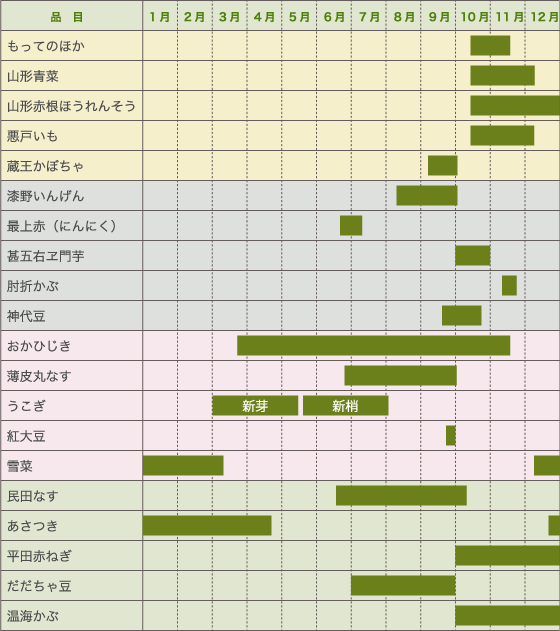 収穫カレンダー