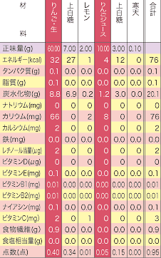 成分表