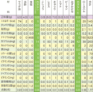 成分表