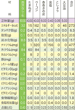 成分表